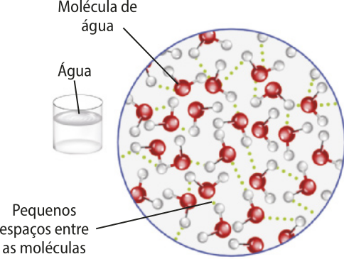 Representação de uma molécula de água. Na imagem a esquerda, um copo com água, em destaque as moléculas de água, sendo representada por esferas ligadas em grupos de três com espaço entre eles, sendo duas de uma cor e tamanho e uma de cor e tamanho diferentes.