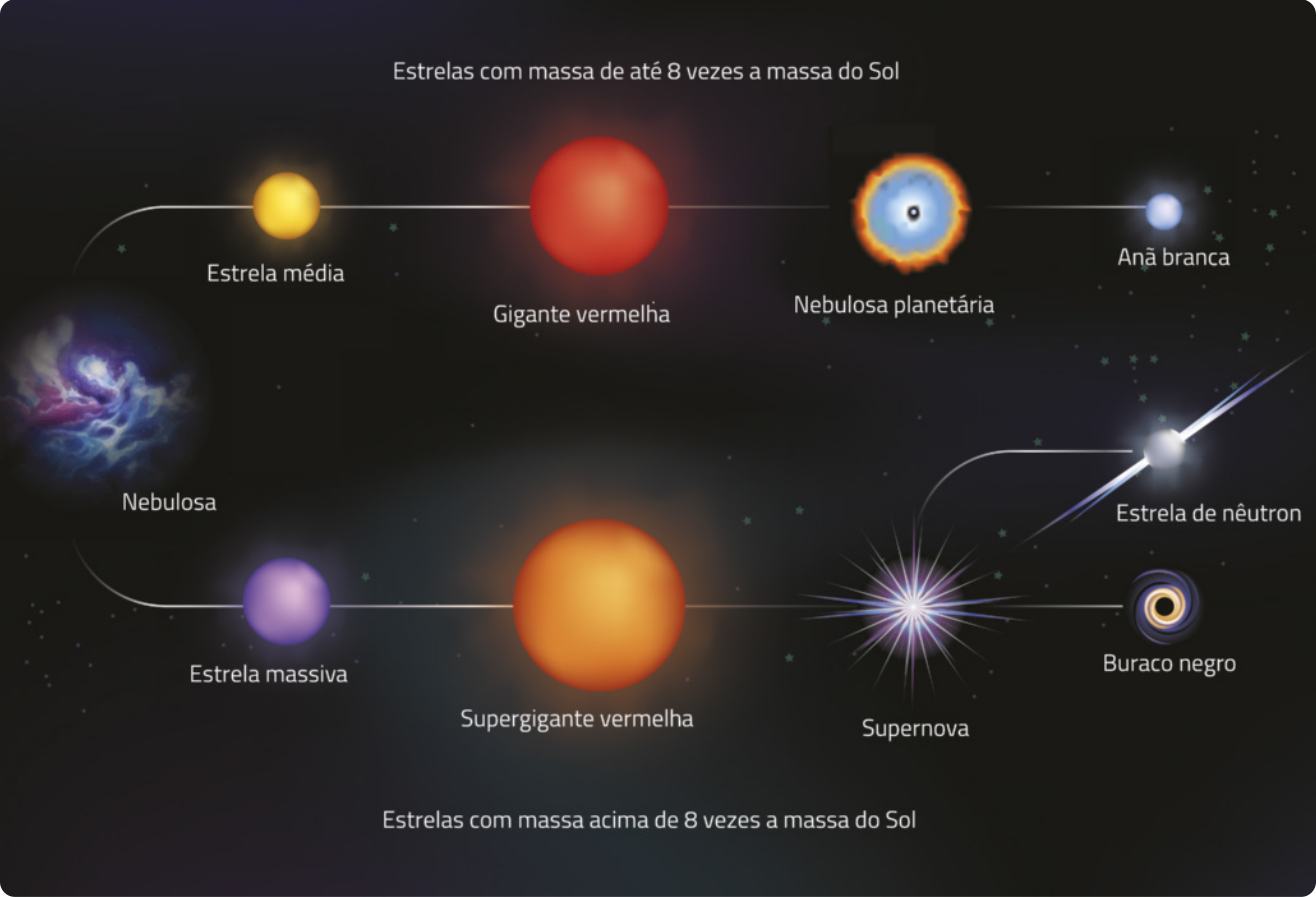 Ilustração de um esquema da vida estelar. Na parte do meio á esquerda, o inicio da vida da estrela, uma nebulosa formada por gases, dão origem á dois ciclos distintos. Ciclo na parte superior, estrelas de até oito vezes a massa do Sol : Estrela média, representada por uma circunferência pequena na cor amarela. Giganta vermelha, representada por uma circunferência grande na cor vermelha. Nebulosa planetária, representada por uma circunferência com borda iluminada e núcleo. Ana branca, representada por uma circunferência pequena branca. Ciclo na parte inferior, estrelas com massa acima de oito vezes a massa do sol  : Estrela massiva, representada por uma circunferência pequena roxa. Super gigante vermelha, representada por uma circunferência grande com tons vermelhos. Supernova, representada por um feixe de luz. Buraco Negro, representado por um ponto preto com borda colorida .Os dois sistemas em sua última fase, dão origem á uma estrela de nêutrons.