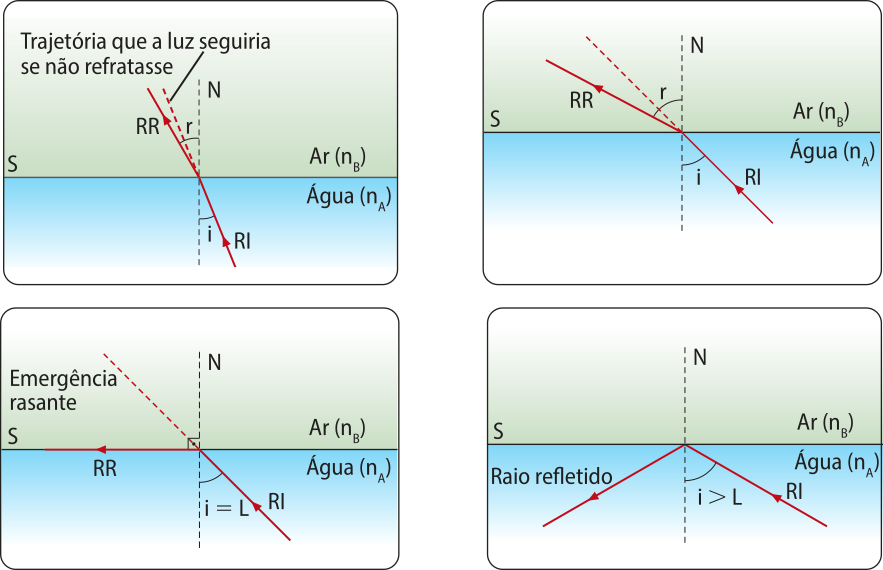 Representação de ângulo limite e reflexão total. Quadro 1:Um raio de luz se propagando da água para o ar, formando um ângulo 'i' com a reta normal, é refratado em um ângulo 'r' com a normal. Q2: Um raio de luz se propagando em ângulo 'i', da água para o ar,, formando um ângulo 'i' com a reta normal, é refratado em um ângulo 'r' com a normal. Q3:Um raio de luz se propagando da água para o ar, formando um ângulo 'i igual a L' com a normal, é refratado em um ângulo reto paralelo a superfície. Q4:Um raio de luz se propagando da água para o ar, formando um ângulo 'i maior que L' com a reta normal, é refletido.