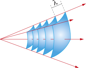 Representação de ondas tridimensionais. Superfícies paralelas na posição vertical com comprimento de onda 'lambda'. setas apontando para a direção direita, passando pelas superfícies planas.