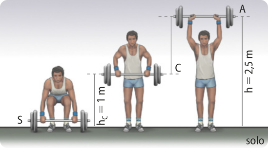 Representação de um atleta erguendo um halter em duas etapas. Etapa um: ele ergue 'h c' igual a um metro, o halter do chão até a cintura e etapa dois: ele ergue o halter da cintura até acima da cabeça 'h' igual a dois metros e meio.
