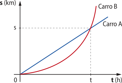 Gráfico de linha. Eixo vertical 's'[quilômetros] e eixo horizontal 't' (horas). Na imagem uma reta 'Carro A' e uma curva 'Carro B', se encontram num ponto 's' 't'.