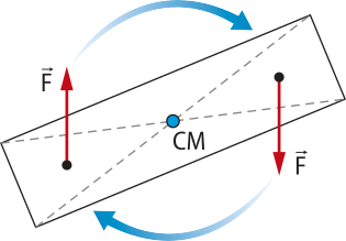 Representação de simetria. Um corpo retangular tracejado ao centro, escrito 'CM', girando no sentido horário, com duas setas perpendiculares das pontas, esquerda 'F' vertical para cima e direita 'F' vertical para baixo.