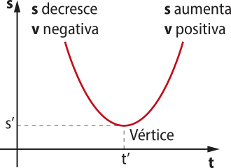 Gráfico s por t com a posição s no eixo vertical e o tempo t no eixo horizontal. O gráfico é uma parábola de concavidade voltada para cima, ou seja, uma linha curva que se abre para cima, com um ponto mais baixo, indicado como 'vértice'.  No gráfico, o vértice está em t linha e s linha. A região da parábola anterior a t linha, em relação ao eixo t, está indicada como: 's decresce, v negativa'. A região da parábola posterior a t linha, em relação ao eixo t, está indicada como: 's aumenta, v positiva'.