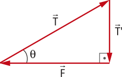 Representação de método da linha poligonal. Um triângulo, com um ângulo 'teta', seta 'T', seta 'T linha', vertical, apontando para baixo e seta 'F', horizontal apontando para a esquerda.
