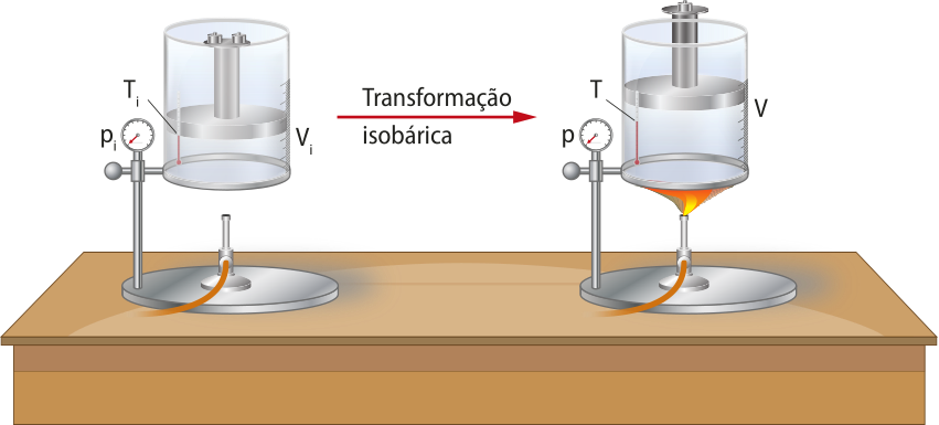 Representação de uma transformação isobárica. Um recipiente cheio de gás, com um êmbolo dentro, o recipiente é aquecido, e o êmbolo levanta.