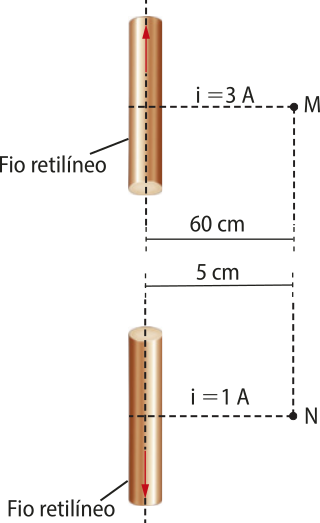 Representação de um fio condutor. Na imagem dois fios retilíneos estão na posição vertical. Fio acima, seta para cima 'i igual a 3A', um ponto 'M' dista sessenta centímetros do centro do fio. Fio abaixo seta para baixo 'i igual a 1A', um ponto 'N' dista sessenta centímetros do centro do fio