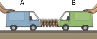 Representação de dois carrinhos de brinquedo, 'A' esquerda e 'B' direita, voltados um para o outro com uma mola entre eles.