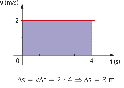 Gráfico de linha v por t com a velocidade v (metros por segundo) no eixo vertical e o tempo t (segundos) no eixo horizontal. O gráfico é uma reta paralela ao eixo t em v igual a 2.  Há uma região destacada abaixo da reta, definida dentro do intervalo de tempo de zero a 4. A região tem o formato de um retângulo. Abaixo, temos a seguinte indicação: delta S igual a v delta t igual a 2 vezes 4 implica em delta S igual a 8 metros.