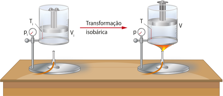 Representação de transformação isobárica. Um recipiente de vidro, com um êmbolo dentro. Momento dois; o recipiente é aquecido por uma fonte de calor abaixo. O êmbolo subiu. Uma seta da esquerda para a direita horizontal, escrita 'transformação isobárica'