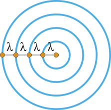 Representação de ondas bidimensionais representadas por círculos concêntricos com raio 'lambda' em cada círculo.