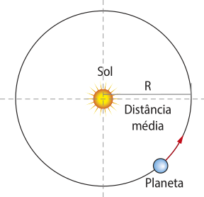 Representação de um planeta ao redor do Sol, em relação ao raio médio. Na imagem, o Sol está no centro de uma circunferência, com a 'distância média' representada por 'R', do Sol ao centro, até a extremidade direita da circunferência. O planeta orbita na direção anti-horária.