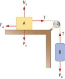 Representação de forças em um bloco. Bloco  'A' está sobre uma superfície horizontal, ligado a uma polia com um peso 'B' pendurado para baixo. No bloco 'A' vetor 'N A' vertical para cima, vetor 'P' vertical para baixo e vetor 'F a t' horizontal para a esquerda, vetor 'T' horizontal para a direita. No peso 'B' força 'T'  vetor vertical para cima e força 'P' vetor vertical para baixo.