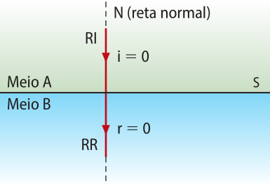 Esquema de um raio incidente 'RI' passando por dois meios 'A' acima de 'S' e 'B' abaixo de 'S'. O raio incide na reta normal 'N' e refrata 'RR' na reta normal 'N'. Sendo os raios 'i' e 'r' igual a zero.