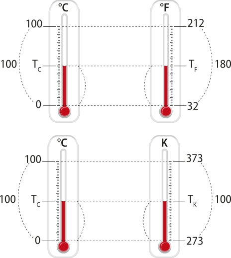 Representação da escala Celsius e Fahrenheit e escala Celsius e kelvin. Dois termômetros, a esquerda o graduado em Celsius e a direita o graduado e fahrenheit, ambos verticais com a marcação de graus na mesma direção 'T c' e 'T f', marcando cem graus Celsius e cento e oitenta Fahrenheit respectivamente. Dois termômetros, a esquerda, o graduado em Celsius e a direita o graduado em Kelvin, ambos verticais com a marcação de graus na mesma direção 'T c' e 'T K', marcando cem graus Celsius e cem graus Kelvin.