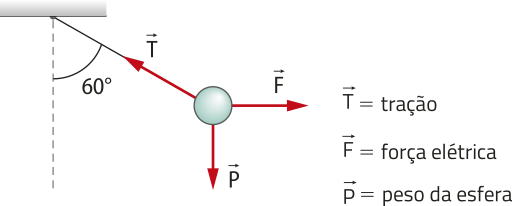 Representação de uma esfera, equilibrada em ângulo de sessenta graus com o teto. Na esfera 'T' seta apontando sessenta graus na direção do teto, seta 'F' horizontal para a direita e 'P' apontando vertical para baixo. Sendo 'T' tração, 'F' força elétrica e 'P' peso da esfera.