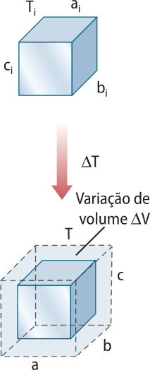 Representação de dilatação volumétrica. Um bloco metálico em forma de paralelepípedo, com arestas 'a i', 'b i' e 'c i 'é submetido ao calor 'delta T' seta vertical para baixo, varia  o volume em 'delta V'.