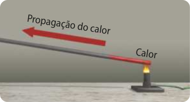 Representação do aquecimento de uma barra. Na imagem, uma barra horizontal, sendo aquecida por uma fonte de calor localizada na extremidade direita, uma seta paralela a barra, apontando para a esquerda indica o sentido da propagação do calor.