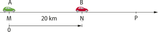 Esquema representando dois veículos em uma trajetória. Veículo 'A' a esquerda, localizado no ponto 'M' origem da estrada e veículo 'B' localizado em um ponto 'N' distante vinte quilômetros do ponto 'M' seguem para um ponto 'P' a direita, horizontal.