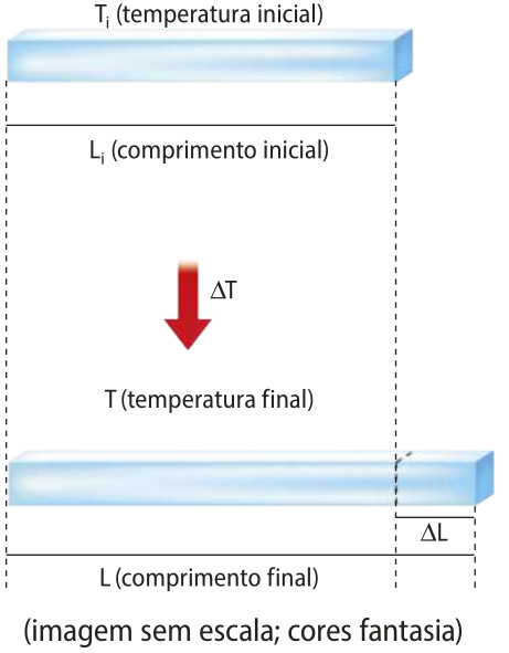 Representação de dilatação linear. Um corpo sólido retangular na posição horizontal com 'T i' e 'L I', submetido ao calor, no tempo delta 'T'seta vertical para baixo atinge uma temperatura final com comprimento final aumentado em delta 'L'.