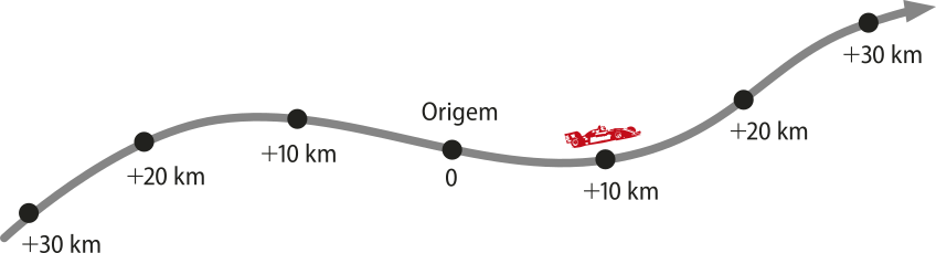Ilustração de uma linha sinuosa representando um referencial. Há pontos equidistantes marcados ao longo da linha. Da esquerda para a direita, são os seguintes: mais 30 quilômetros; mais 20 quilômetros; mais 10 quilômetros; 0 (Origem); mais 10 quilômetros; mais 20 quilômetros; mais 30 quilômetros. Há um carro vermelho sobre o ponto mais 10 quilômetros à direita da origem.