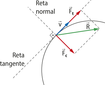 Representação de uma trajetória curva. Na imagem uma curva de uma circunferência, com uma reta normal perpendicular vertical com seta 'F c' apontando para o centro da circunferência'. Uma reta tangente com setas 'V' e 'F t' apontando para a direção da tangente para cima. E uma seta 'R' diagonal as setas 'F c', 'V' e 'F t'.