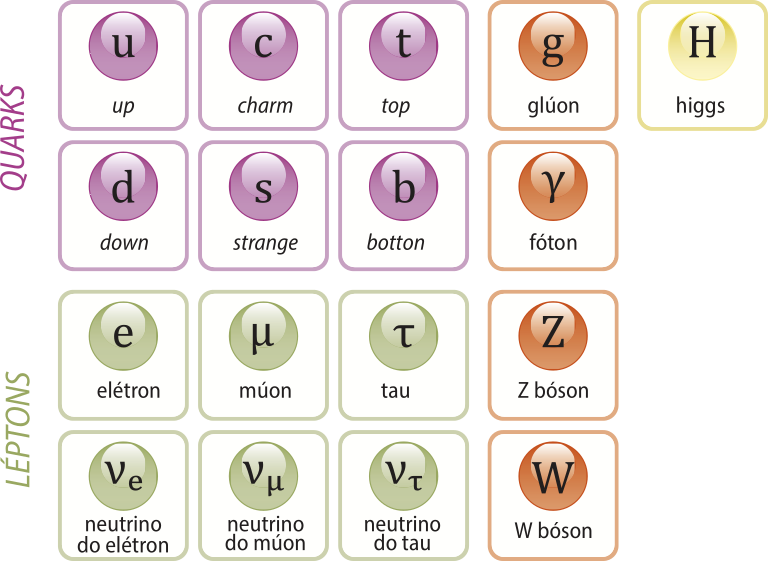 Quadro organizacional de partículas.  Linha 1 Quarks. Esfera 'u' up, esfera 'c' charm, esfera 't minúsculo' top, esfera 'g' gluan, esfera 'h' higgs.  Linha 2 Quarks. Esfera 'd' down, esfera 's' strange, esfera 'b' botton, esfera 'y' fóton.  Linha 3 Léptons. Esfera 'e' elétron, esfera 'mi' muon, esfera 'T maiúsculo' tau, esfera 'z' z boson. Linha 4 Léptons. Esfera 'v e' neutrino do elétron, esfera 'v t' neutrino do tau, esfera 'w' w bóson.