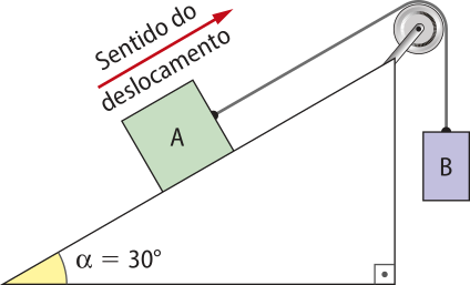 Representação de um bloco 'A' se deslocando no sentido para cima, em um plano inclinado com ângulo alfa. No conjunto, outro corpo 'B', pendurado na lateral do plano inclinado por um fio em uma polia, é solto, iniciando o movimento do corpo 'A'