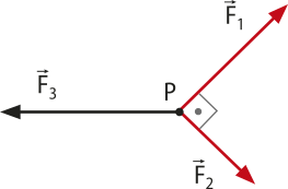 Três forças:'F3'seta horizontal a esquerda, 'F1'seta para cima a direita e 'F2'seta para baixo a direita. As setas saem de um ponto 'P'. As setas 'F1'e'F2'são perpendiculares, formando um ângulo reto.