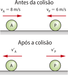 Representação de duas esferas em dois momentos: 'Antes da colisão': esfera 'A' a esquerda com 'V A' horizontal para a direita igual a oito metros por segundo  e esfera 'P' a direita com 'V P' horizontal para a esquerda igual a seis metros por segundo. 'Depois da colisão': esfera 'A' a esquerda, com 'V A' horizontal para a esquerda e esfera 'P' a direita, com 'V P' horizontal para a direita.