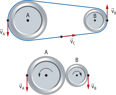 Representações de acoplamentos periféricos em dois quadros. Quadro superior: duas rodas 'A' e 'B' acopladas por uma correia com setas 'V A', 'V B' E 'V C'. Quadro inferior: duas rodas acopladas uma na outra 'A' girando sentido anti-horário e 'B' girando sentido horário', com setas 'V A' e' V B'.