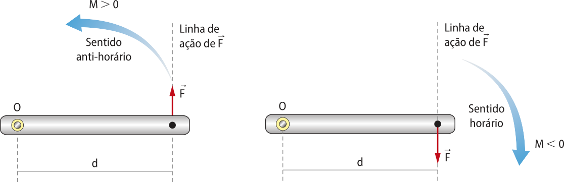 Representação de momento de uma força. Imagem um: movimento anti-horário, 'M maior que zero', uma ferramenta horizontal com seta 'F' na extremidade direita, vertical para cima a outra extremidade é fixa a esquerda. Imagem dois: movimento horário, mesma representação anterior, com seta 'F' vertical para baixo e 'M menor que zero'. As duas representações tem a mesma distância 'd'.