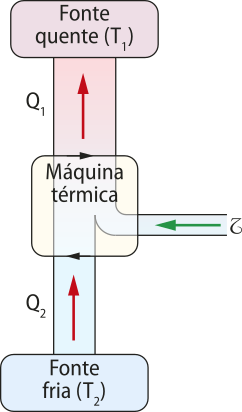 Representação de uma máquina térmica que opera no ciclo do refrigerador. Esquema de caixas empilhadas verticais, de baixo para cima, retângulo escrito 'Fonte fria' [T2] seta vertical para cima 'Q2', quadrado escrito 'Máquina térmica', um tubo lateral direito com seta horizontal para a esquerda [trabalho].Seta vertical para cima 'Q1' até retângulo escrito 'Fonte quente' [T1]