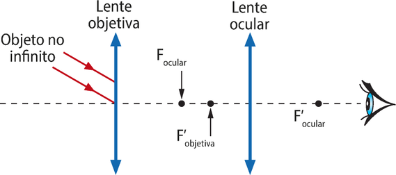 Representação da luneta astronômica de Galileu. Na imagem o olho observador está a direita, olhando para a luneta a esquerda, composta por duas lentes verticais paralelas 'Lente objetiva', objeto no infinito e 'Lente ocular', entre elas 'F ocular' vertical para baixo e 'F linha objetiva' vertical para cima, em frente ao olho observador 'F linha objetiva' sendo um ponto.