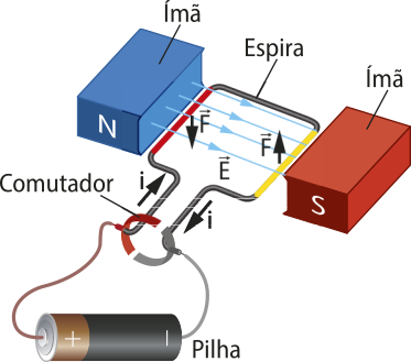 Representação de motor elétrico de corrente contínua. Na imagem, uma espira posicionada na perpendicular, está entre dois imãs, polo norte a esquerda e polo sul a direita, formando linhas de força paralelas para a direita. 'F' percorre a espira. A espira está ligada a um comutador e a uma pilha.