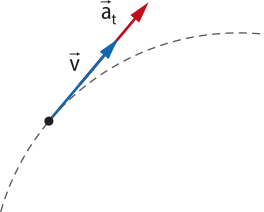 Imagem representando um movimento curvilíneo acelerado. Há uma linha curva tracejada com dois vetores, 'v' e 'a t', tangentes à curva. Eles estão na mesma direção e no mesmo sentido.