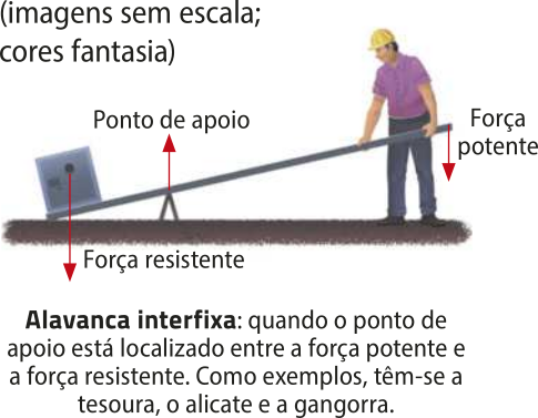 Representação de alavanca interfixa. Na imagem um homem a direita empurrando uma alavanca, escrito 'Força potente' seta vertical para baixo. A alavanca está em um ponto de apoio, seta vertical para cima, na outra extremidade um objeto quadrado, com seta vertical para baixo, escrito 'Força resistente'