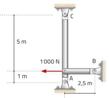 Representação de uma haste de metal vertical A,C, fixada nas duas extremidades, acoplada a outra haste de metal A,B, horizontal. Distância vertical de A,B igual a um metro, distância de B,C igual a cinco metros e distância A,B horizontal, igual a dois metros e meio. Uma seta horizontal perpendicular, apontando para a esquerda, paralela a haste 'B' com valor mil newtons.