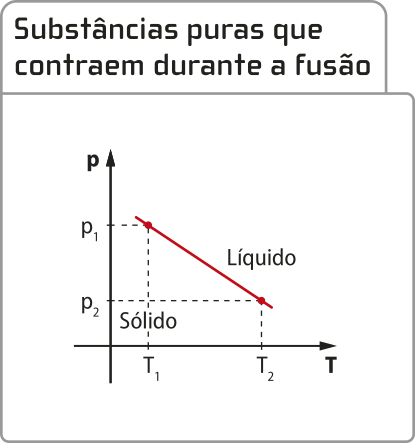 Representação gráfica 'Substâncias puras que contraem durante a fusão'. Eixo vertical 'P', eixo horizontal 'T'. uma reta iniciando em 'P1','T1'descendo[líquido] até 'P2','T2'[sólido]
