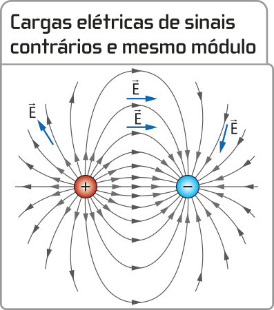 Representação de cargas elétricas de sinais contrários e mesmo módulo. Na imagem, duas esferas lado a lado. Do lado esquerdo, esfera vermelha, com carga positiva e lado direito, esfera azul, com carga negativa. Das esferas saem setas, apontando para fora, escrito 'E maiúsculo, com seta superior'. Entre as duas esferas as setas que saem para fora de cada uma se encontram.