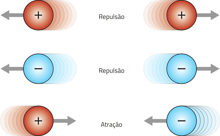 Representação de cargas em três movimentos. Movimento ' Repulsão': duas esferas da mesma cor, lado a lado com cargas positivas. A esfera á esquerda tem uma seta, apontando para á esquerda e a da direita tem uma seta, apontando para a direita. Movimento 'Repulsão' com duas esferas com cargas negativas, duas esferas de mesma cor estão lado a lado com cargas negativas, A esfera á esquerda tem uma seta apontando para a esquerda e a da direita, tem uma seta apontando para a direita. Movimento 'Atração': duas esferas de cores diferentes, estão lado a lado. A esfera da esquerda vermelha, tem carga positiva e uma seta apontando para a esquerda, a esfera da direita azul, tem carga negativa e uma seta apontando para a esquerda.