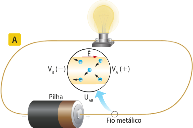 Representação de um circuito elétrico. Na imagem uma pilha cilíndrica está na posição horizontal escrito 'Pilha', dela sai um' fio metálico', até uma lâmpada. O fio continua, até se ligar a pilha novamente. Em destaque um círculo, sobre a imagem, onde estão ilustrados os elétrons, eles são representados por pequenas circunferências, com uma seta apontando para fora. Dentro da destaque, em cima de uma seta apontando para a direita, está escrito 'E maiúsculo com seta sobre'. Embaixo do destaque escrito 'U maiúsculo com índice posterior A maiúsculo B maiúsculo'. Ao lado direito do destaque escrito 'V maiúsculo com índice posterior B maiúsculo' entre parênteses o sinal negativo'. ao lado esquerdo do destaque escrito 'V maiúsculo com índice posterior A maiúsculo' entre parênteses o sinal positivo.