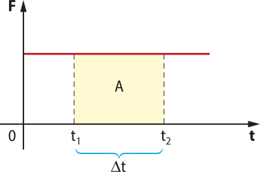 Representação gráfica do impulso de uma força. Eixo vertical 'F' e eixo horizontal 't', com marcações 't1' e 't2', sendo a distância entre esses dois pontos delta 't', projetada na reta paralela em 'F', formando uma figura 'A'.