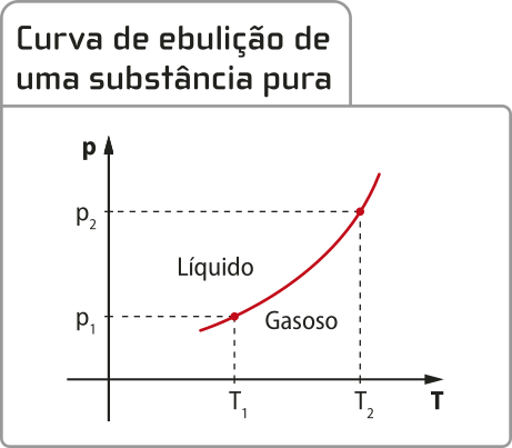 Representação gráfica de uma 'Curva de uma substância pura'. Eixo vertical 'P', eixo horizontal 'T'. Uma curva iniciando em 'P1','T1'indo para cima até 'P2', 'T2'. Lado acima da curva [líquido] e lado abaixo da curva [gasoso]