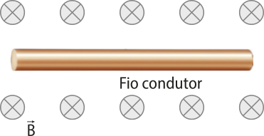 Representação de um campo magnético. Na imagem um cilindro na posição horizontal escrito 'Fio condutor'. Acima estão cinco círculos enfileirados horizontalmente, cada um com um xis dentro. Abaixo estão cinco círculos enfileirados horizontalmente, cada um com um xis dentro.