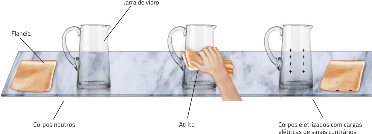 Representação da eletrização de uma jarra de vidro e uma flanela, em três momentos. Momento um: na imagem estão, uma flanela do lado direito e uma jarra de vidro, do lado direito, ambas em cima de uma superfície. Um traço, apontando para a jarra, escrito 'Corpos neutros'. Momento dois: uma mão de uma pessoa esfrega a flanela , na jarra de vidro, um traço apontando para a jarra de vidro, escrito 'Atrito'. Momento três: a jarra de vidro está á esquerda da imagem e a flanela á direita. Um traço apontando para a imagem, escrito 'Corpos eletrizados com cargas elétricas de sinais contrários'. Na jarra estão escritos sinais de carga positiva e na flanela, sinais de cargas negativas.