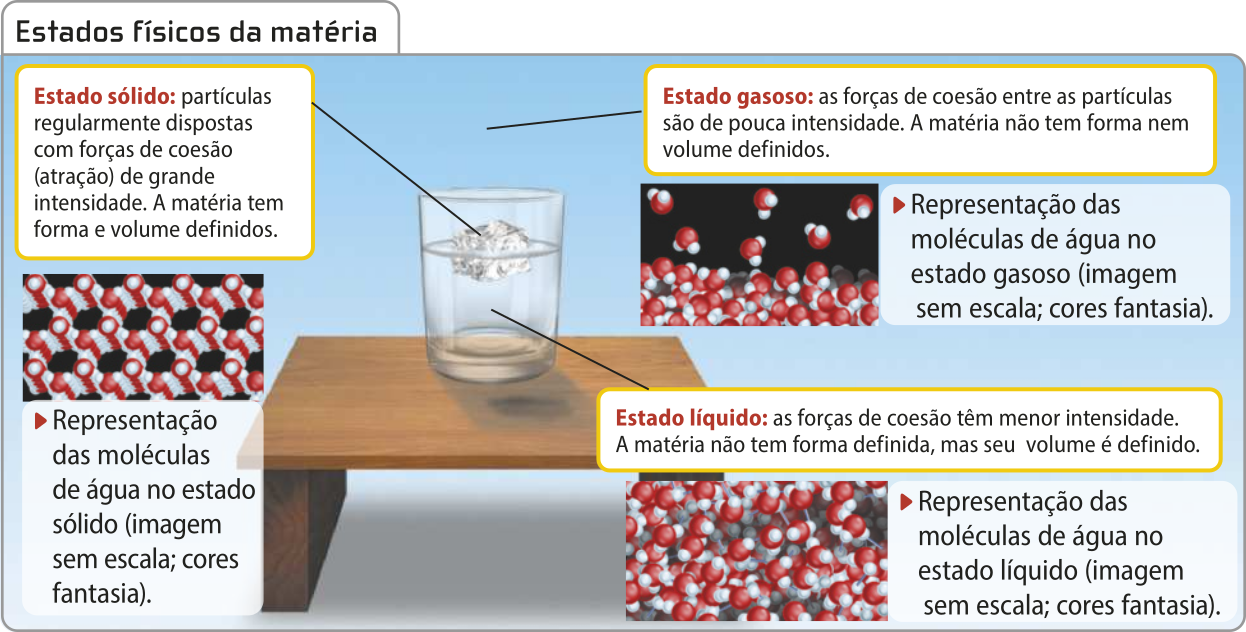 Representação dos estados físicos da matéria. Na imagem, um copo com gelo dentro. Em destaque as moléculas representadas por pequenas esferas, nos três estados da matéria. Estado sólido: imagem das esferas agrupadas, com forma e volume definidos. Estado gasoso: as esferas estão soltas em grandes espaços, sem forma ou volume de matéria definidos. Estado líquido: as esferas estão agrupadas sem forma definida, só o volume é definido.