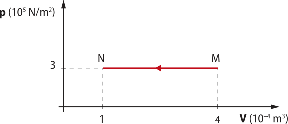 Gráfico: eixo vertical 'P'[dez elevado a cinco N/metros cúbicos] e eixo horizontal 'V'[dez elevado a menos quatro metros cúbicos]. Uma reta horizontal M,N passando pelos pontos 3,1 e 3,4.
