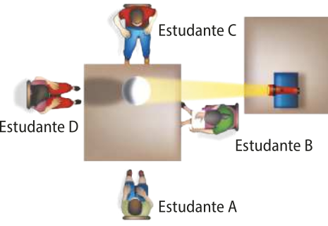 Mesmo experimento, com os estudantes em outras posições. Estudante 'A', abaixo, estudante 'B' a direita, estudante 'C' acima e estudante 'D' a esquerda.