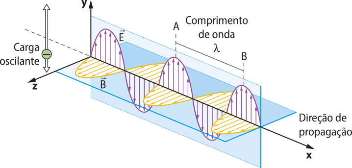 Representação gráfica de uma onda eletromagnética. Eixo vertical 'Y', perpendicular ao eixo horizontal 'x' que é a direção da propagação da onda e eixo 'z' perpendicular ao eixo 'x'. O comprimento de onda é 'lambda' e uma carga oscilante seta para cima e para baixo. Forma ima imagem tridimensional de uma onda.